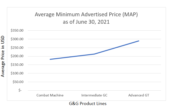 Average Price of G&G Rifle Product Lines as of June 30, 2021